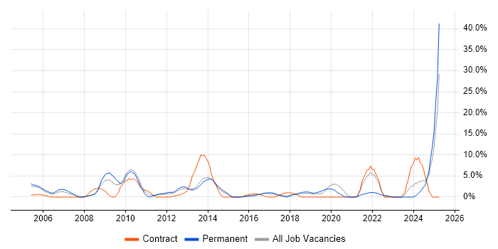 Job vacancy trend for Workflow in Camden Job vacancy trend for Workflow in Camden