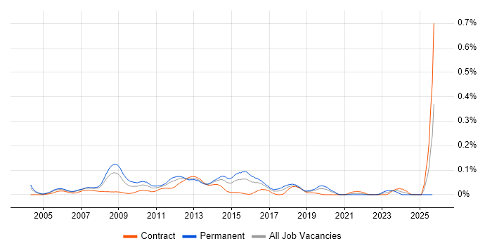 Campaign Analysis job vacancy trend in Central London Campaign Analysis job vacancy trend in Central London