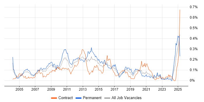 Job vacancy trend for Campaign Management in Central London Job vacancy trend for Campaign Management in Central London