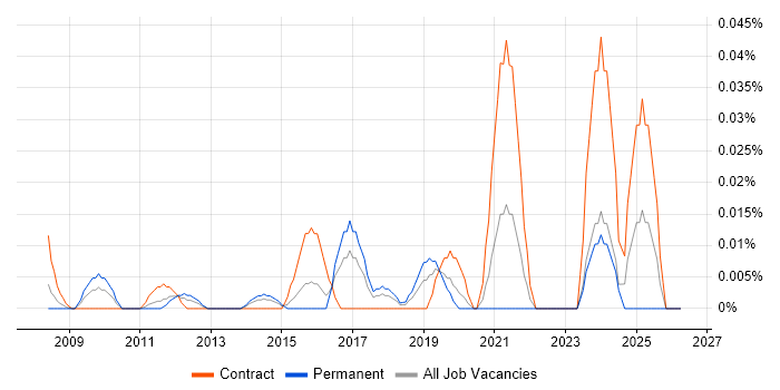 Campaign Specialist job vacancy trend in Central London