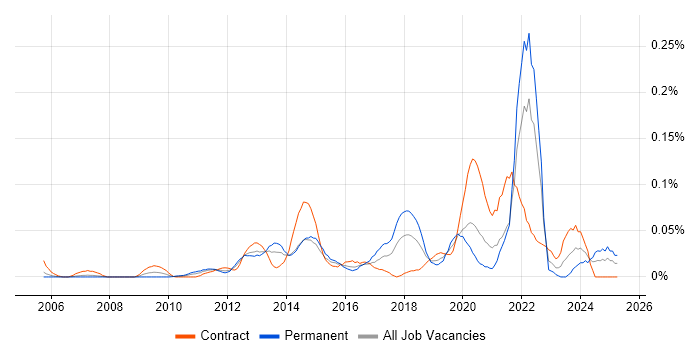 Job vacancy trend for Camtasia in Central London Job vacancy trend for Camtasia in Central London