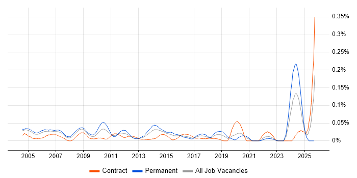 Canon job vacancy trend in Central London Canon job vacancy trend in Central London