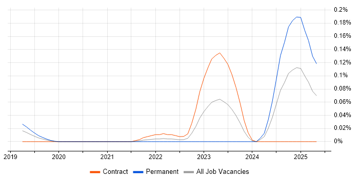 Job vacancy trend for Canva in Central London Job vacancy trend for Canva in Central London