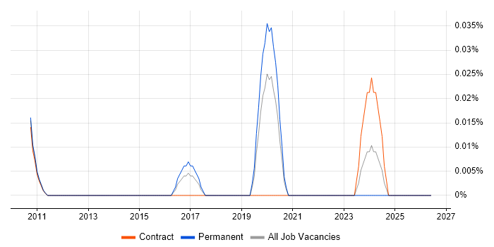 CAP Theorem job vacancy trend in Central London