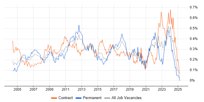 Job vacancy trend for Capacity Management in Central London Job vacancy trend for Capacity Management in Central London