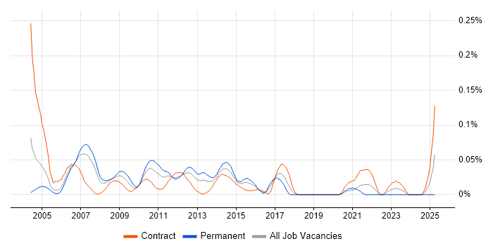 Job vacancy trend for Capacity Manager in Central London Job vacancy trend for Capacity Manager in Central London