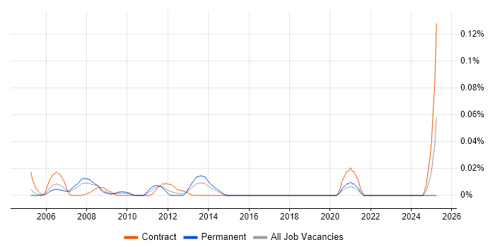Job vacancy trend for Capacity Planning Manager in Central London Job vacancy trend for Capacity Planning Manager in Central London
