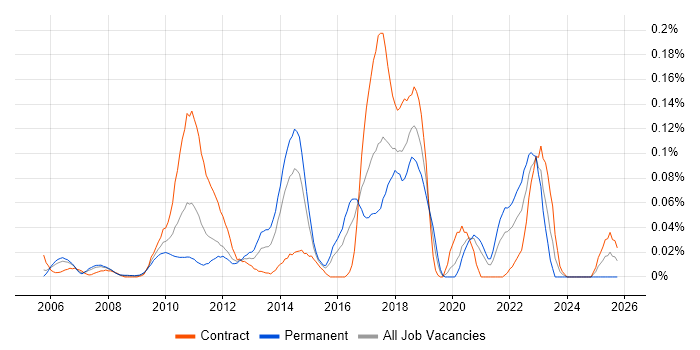Capital Modelling job vacancy trend in Central London
