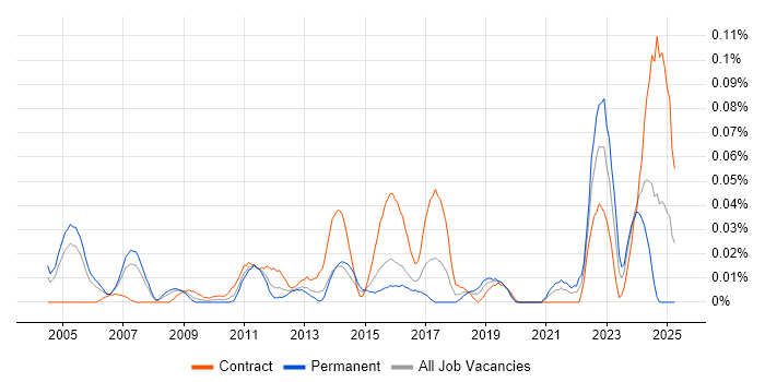 Job vacancy trend for CAPM in Central London Job vacancy trend for CAPM in Central London