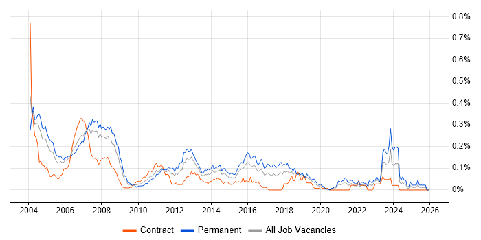 Carpe Diem job vacancy trend in Central London