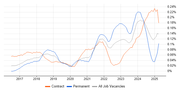 Job vacancy trend for CASB in Central London Job vacancy trend for CASB in Central London