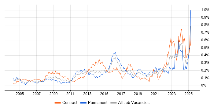 Job vacancy trend for Case Management in Central London Job vacancy trend for Case Management in Central London