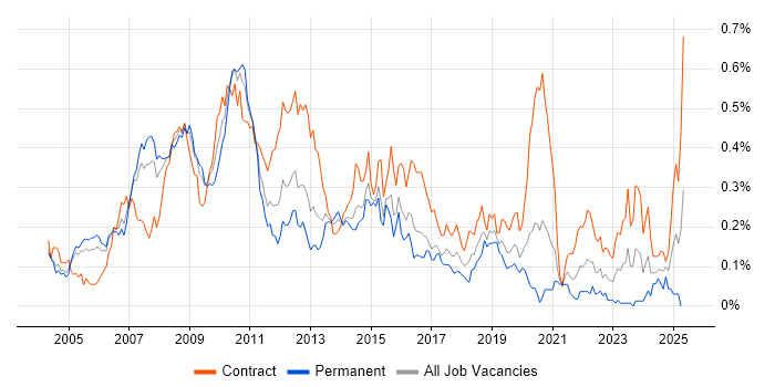 Job vacancy trend for Cash Management in Central London Job vacancy trend for Cash Management in Central London
