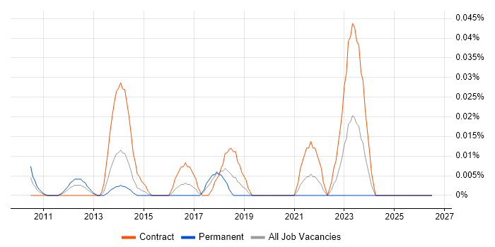 Cassandra Engineer job vacancy trend in Central London