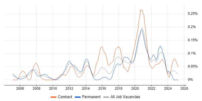Job vacancy trend for Catastrophe Modelling in Central London Job vacancy trend for Catastrophe Modelling in Central London
