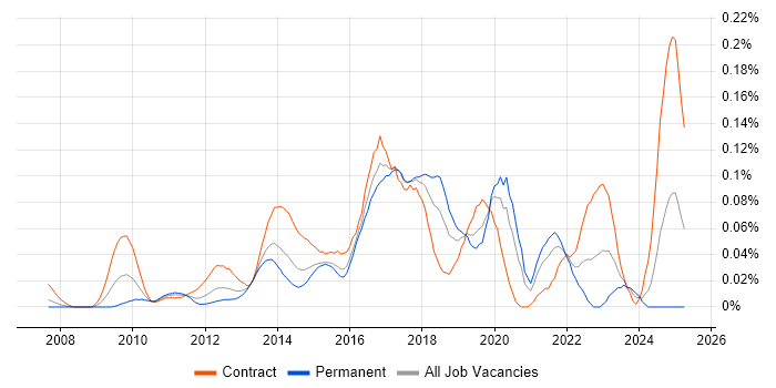 Job vacancy trend for CBAP in Central London Job vacancy trend for CBAP in Central London