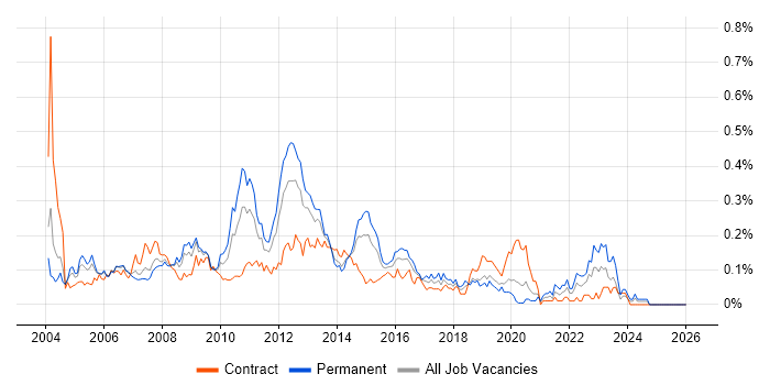 CCA job vacancy trend in Central London