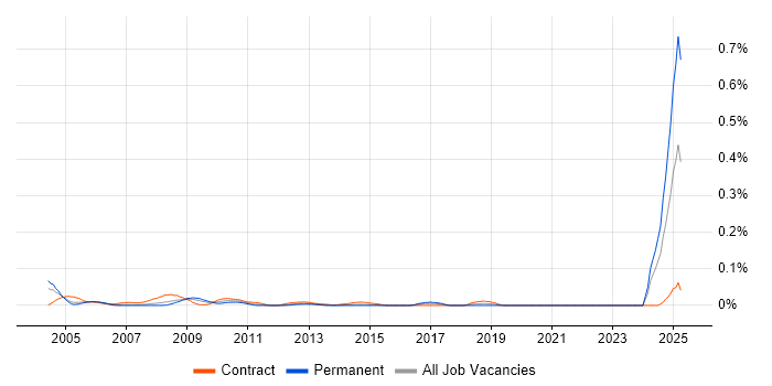 Job vacancy trend for CCAB in Central London