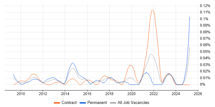 Job vacancy trend for CCENT in Central London Job vacancy trend for CCENT in Central London