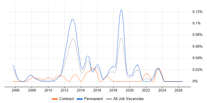 CCIE Security job vacancy trend in Central London