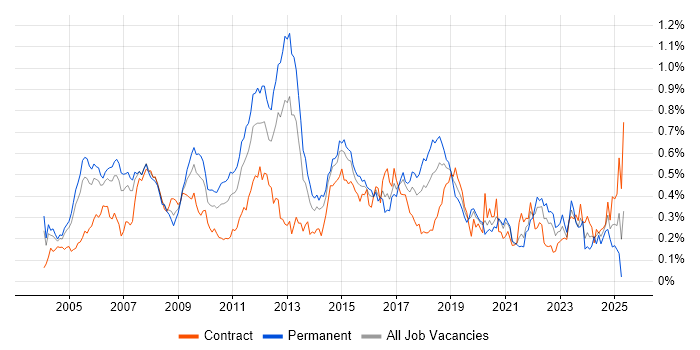 Job vacancy trend for CCIE in Central London Job vacancy trend for CCIE in Central London