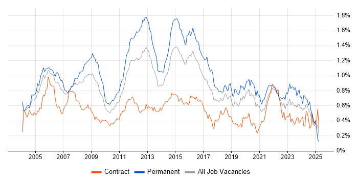 Job vacancy trend for CCNA in Central London