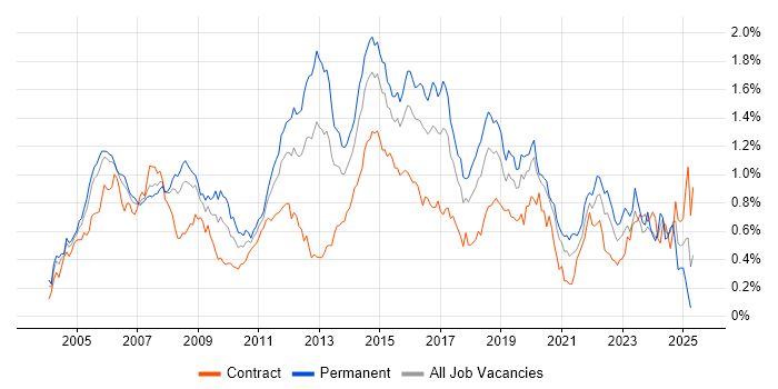 Job vacancy trend for CCNP in Central London Job vacancy trend for CCNP in Central London
