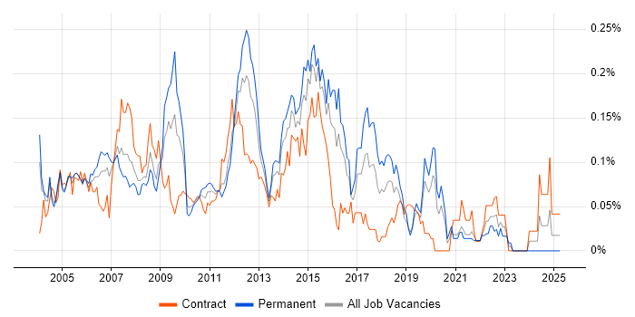 Job vacancy trend for CCSA in Central London Job vacancy trend for CCSA in Central London