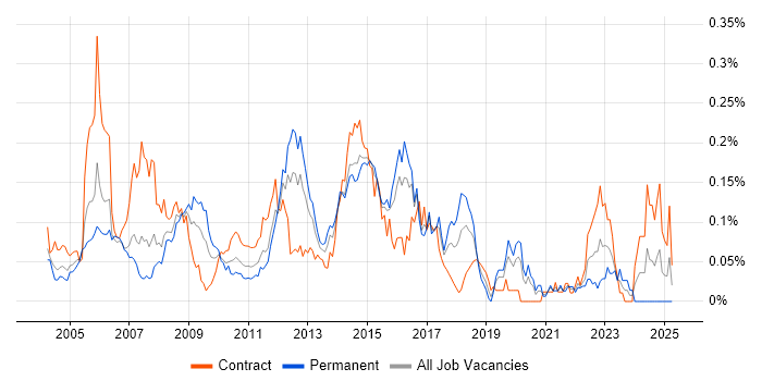 Job vacancy trend for CCSE in Central London Job vacancy trend for CCSE in Central London