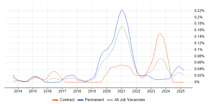 Job vacancy trend for CCSK in Central London Job vacancy trend for CCSK in Central London