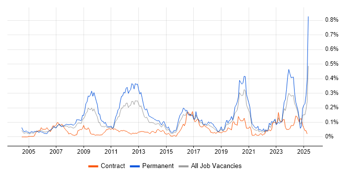 Job vacancy trend for CCSP in Central London Job vacancy trend for CCSP in Central London