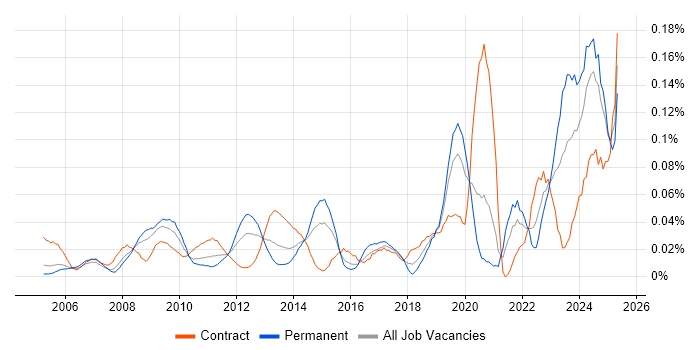 Job vacancy trend for CCTV in Central London Job vacancy trend for CCTV in Central London
