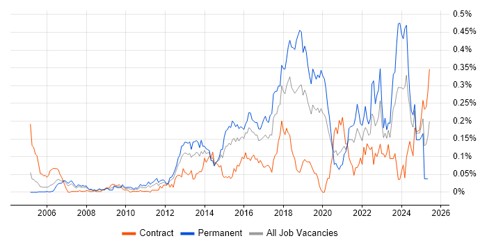 Job vacancy trend for CEH in Central London Job vacancy trend for CEH in Central London