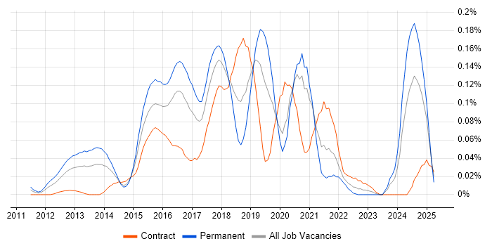 Job vacancy trend for Celery in Central London Job vacancy trend for Celery in Central London