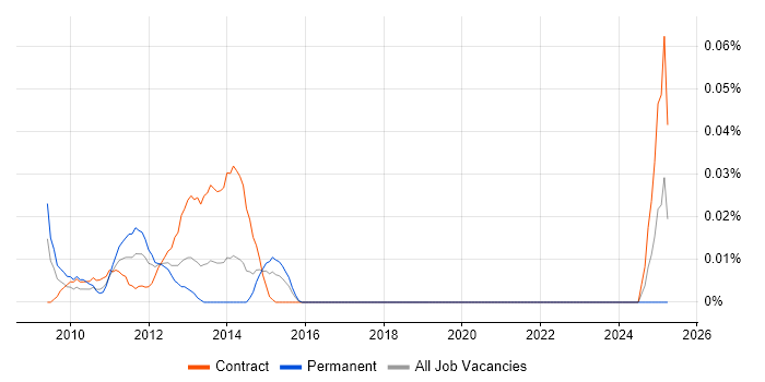 Job vacancy trend for CEMLI in Central London Job vacancy trend for CEMLI in Central London