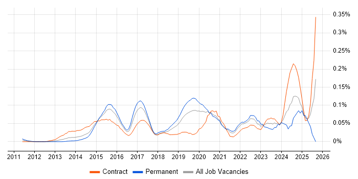 CESG Certified Professional job vacancy trend in Central London