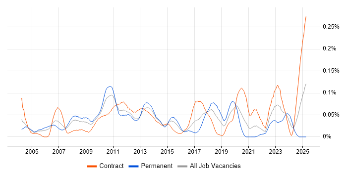 Job vacancy trend for CFA in Central London