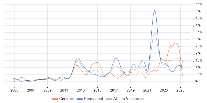 Job vacancy trend for Change Advisory Board in Central London Job vacancy trend for Change Advisory Board in Central London