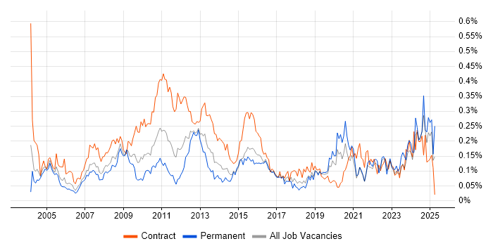 Job vacancy trend for Change Analyst in Central London