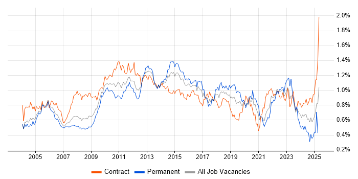 Job vacancy trend for Change Control in Central London Job vacancy trend for Change Control in Central London