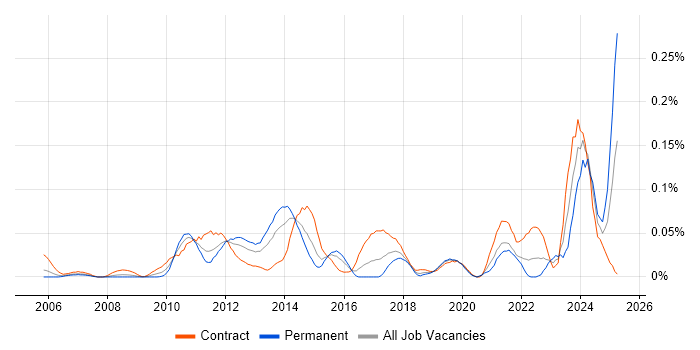 Job vacancy trend for Change Data Capture in Central London Job vacancy trend for Change Data Capture in Central London