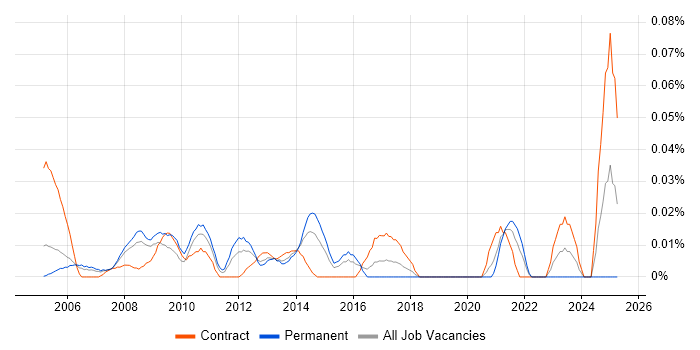 Job vacancy trend for Change Management Consultant in Central London Job vacancy trend for Change Management Consultant in Central London