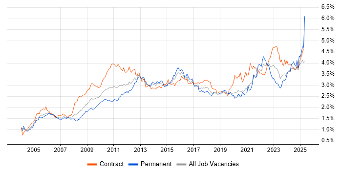 Job vacancy trend for Change Management in Central London Job vacancy trend for Change Management in Central London