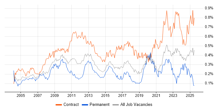 Job vacancy trend for Change Manager in Central London