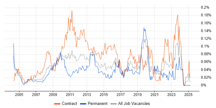Job vacancy trend for Change Project Manager in Central London