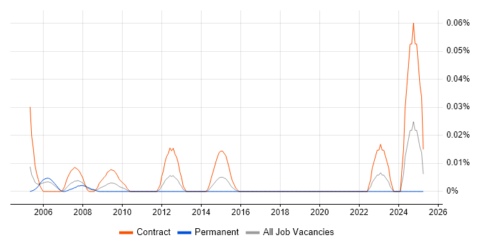 Job vacancy trend for ChangeMan in Central London Job vacancy trend for ChangeMan in Central London