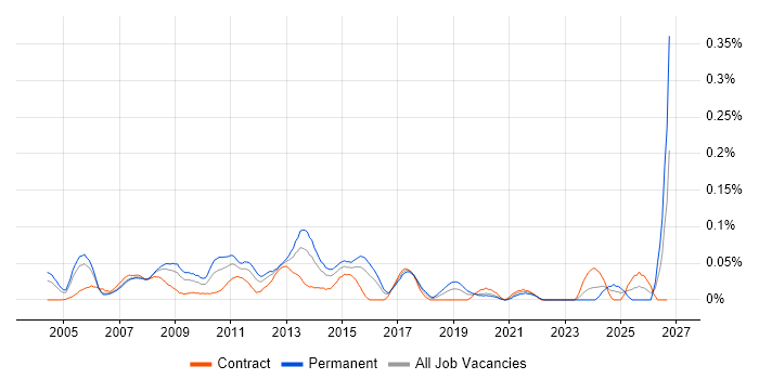 Channel Management job vacancy trend in Central London