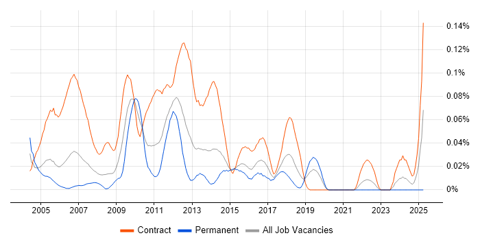 Job vacancy trend for Charles River Business Analyst in Central London Job vacancy trend for Charles River Business Analyst in Central London