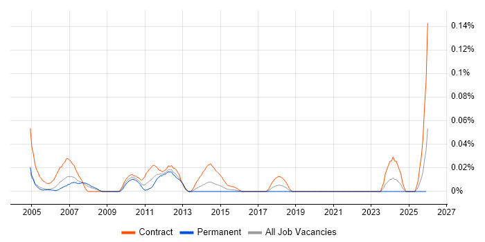 Charles River Project Manager job vacancy trend in Central London