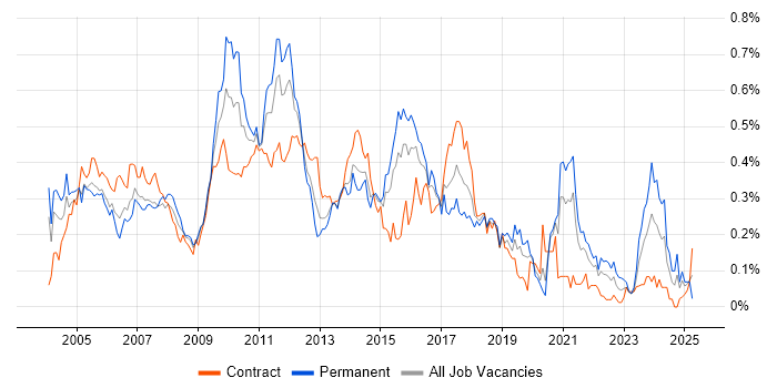 Job vacancy trend for Charles River in Central London Job vacancy trend for Charles River in Central London